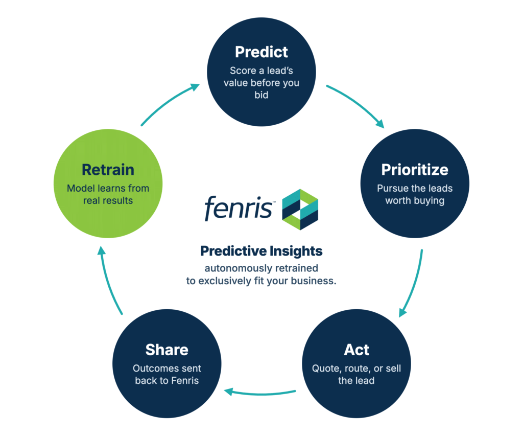 Circular diagram of how Fenris Predictive Insights retrains automatically. Five steps repeat in a loop: Predict a lead’s value before you bid, Prioritize the leads worth buying, Act by quoting, routing, or selling the lead, Share outcomes back to Fenris, and Retrain the model on real results.